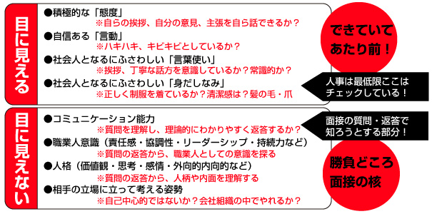 採用における面接官の見ているポイント分布図