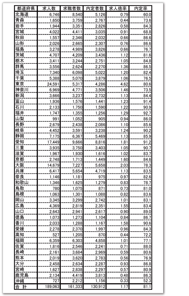 高校新卒者の都道府県別求人・求職・就職内定状況（平成22年1月末現在）
